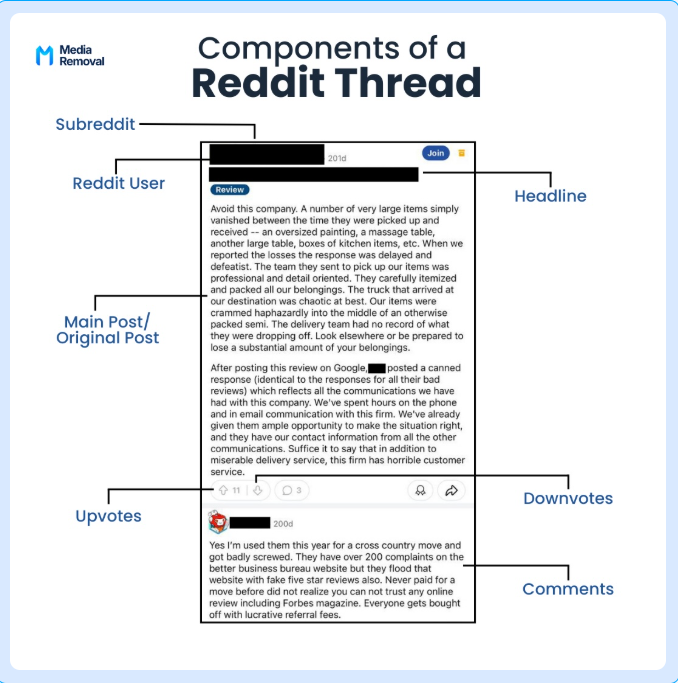 Diagram: the components of a Reddit thread